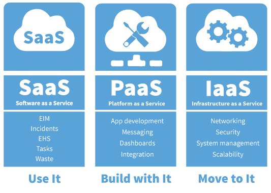 locus_diagram_saas-paas-iaas_533x379 locus_diagram_saas-paas-iaas_533x379